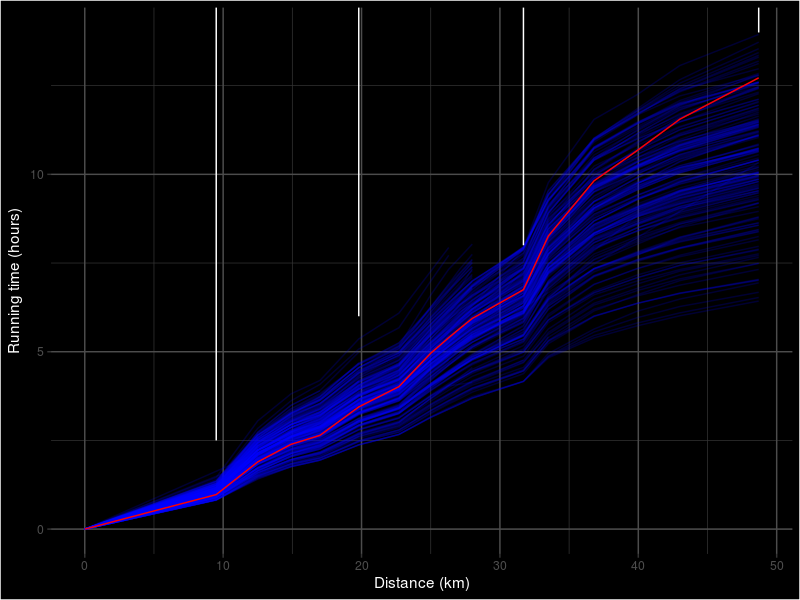 plot of running time in function of distance